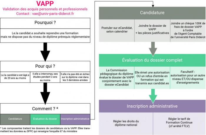 Modalités d&#039;inscription VAPP